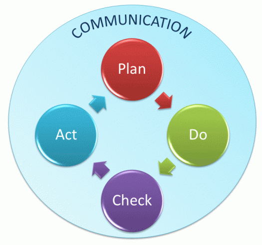 Plan-Do-Chack-Act based on a solid communication plattfolm.