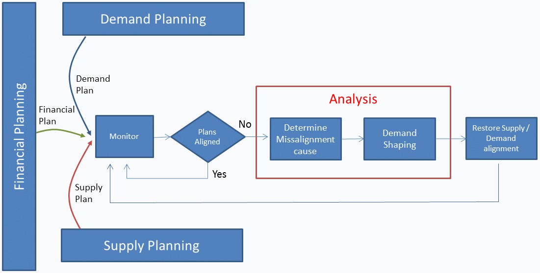 Sales Role In Sales And Operation Planning Demand Planning The Sales Process Blog