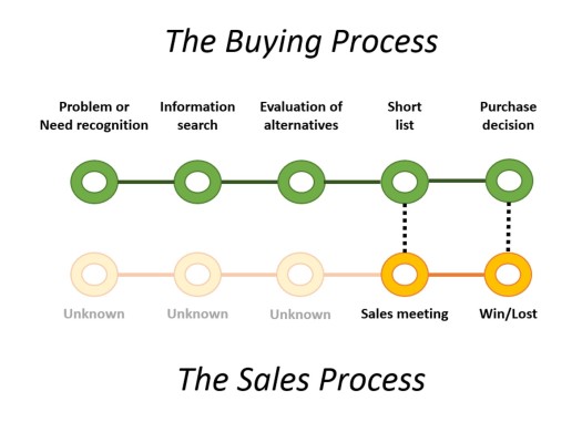 Buying-Sales processes