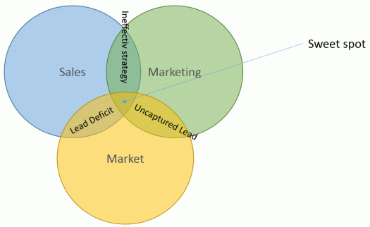 Sales, Marketing, Market mix