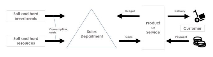 sales overhead costs